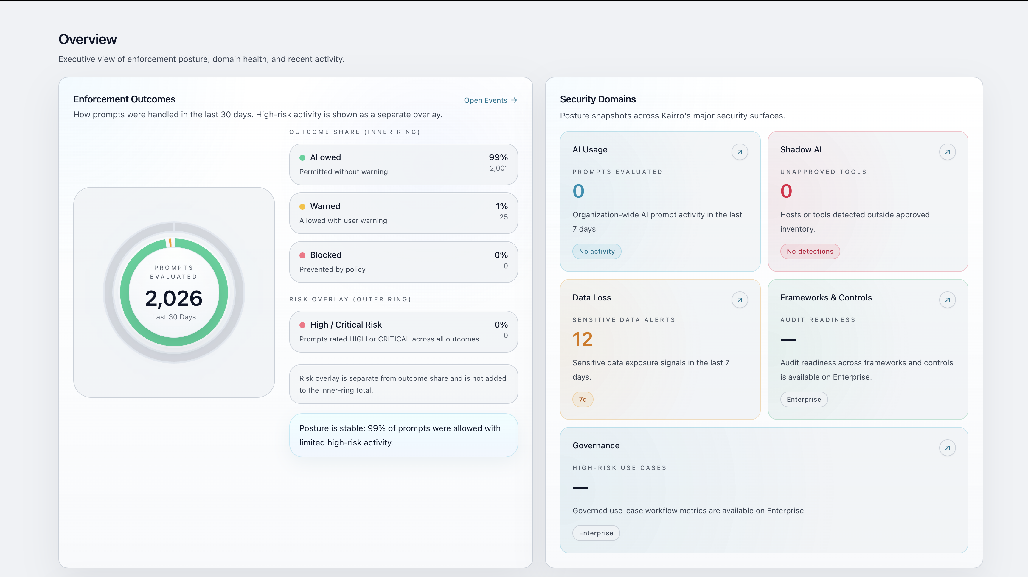 Kairro dashboard overview showing AI activity, findings, and control-plane metrics